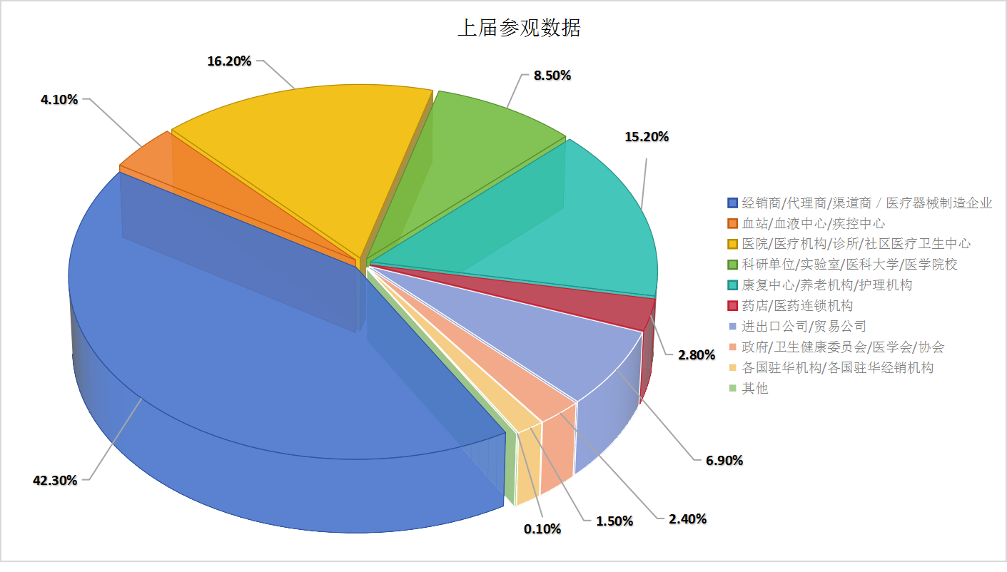 上届参观数据报告